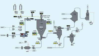 Sistema de control automatizado