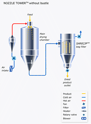 Máquina secadora atomizadora de presión
